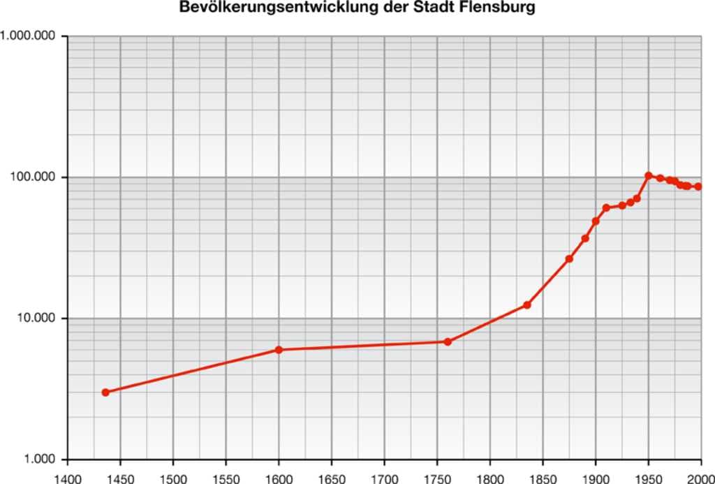 Flensburg travel image