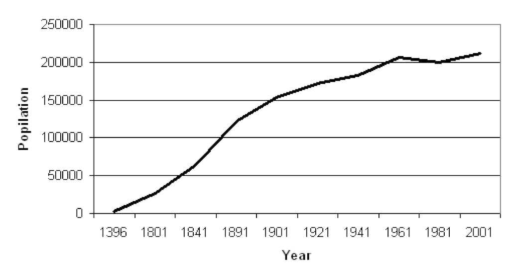 Aberdeen's population since 1396[55]