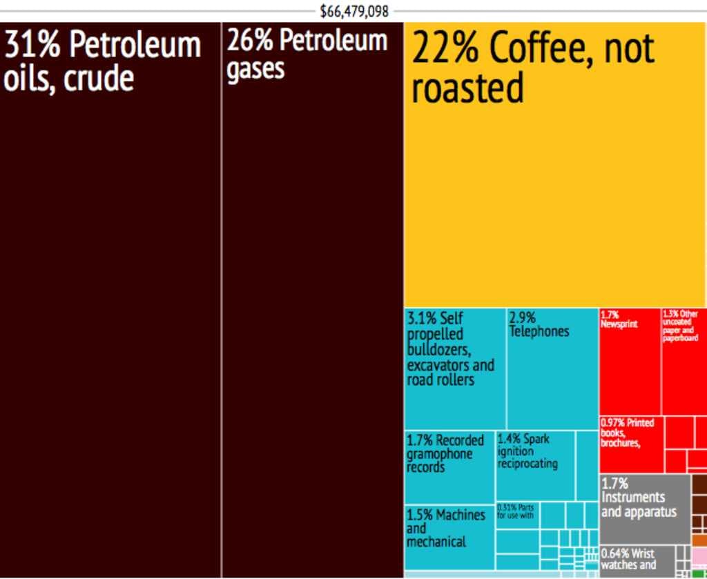 East Timor export treemap, 2010
