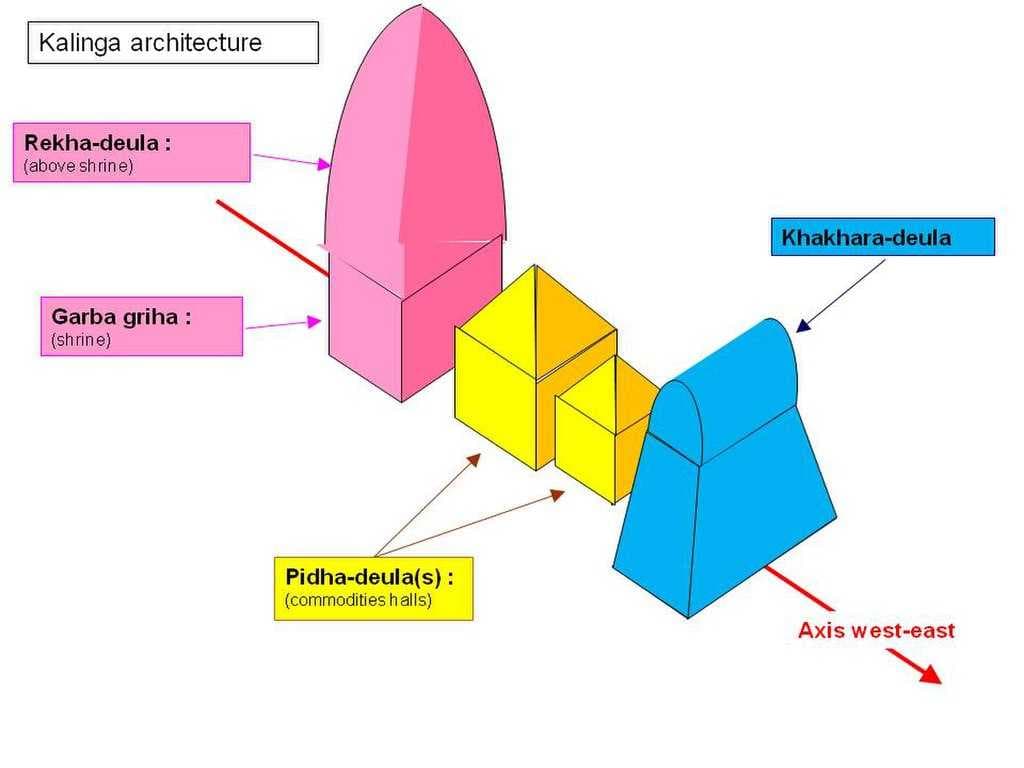 A typical Deula temple plan. The plan is similar to Vimala Temple, except the outermost hall which is a pidha-deula in the Vimala Temple, a Khakhara deula in the diagram.